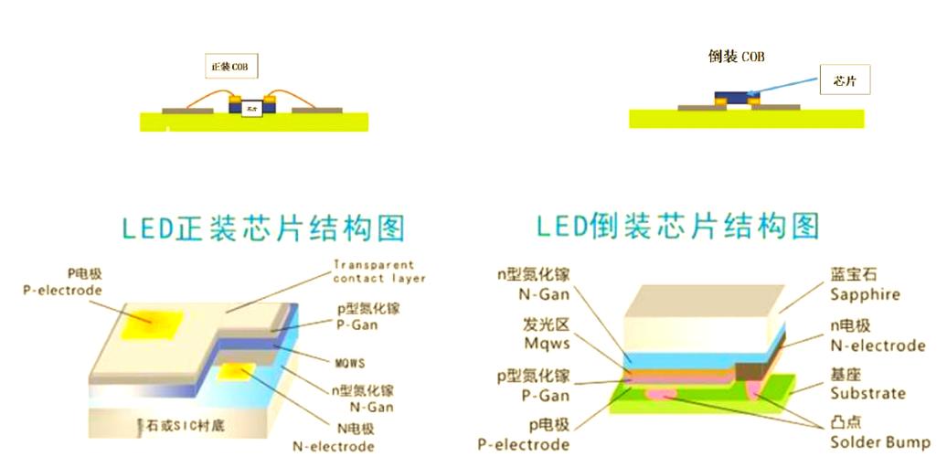 LED灯芯片技术有哪些主流种类?-图2 LED灯芯片技术有哪些主流种类?-图2