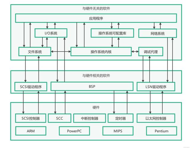 嵌入式CORBA技术如何实现高效通信?-图1 嵌入式CORBA技术如何实现高效通信?-图1