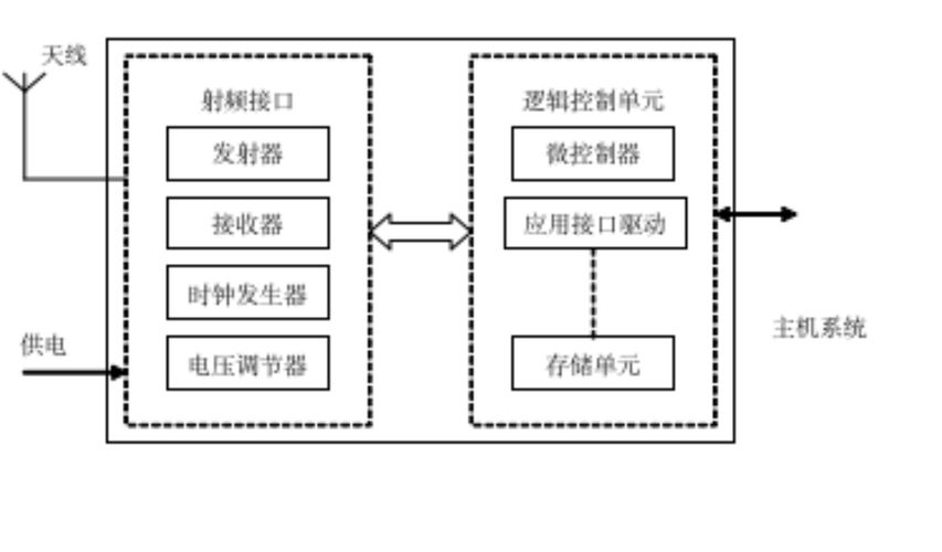 RFID技术核心要点有哪些？-图3
