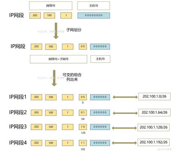 ip地址规划设计技术-图2