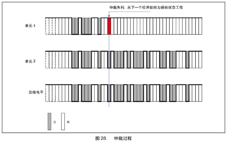CAN总线仲裁技术如何实现高效优先级?-图1 CAN总线仲裁技术如何实现高效优先级?-图1