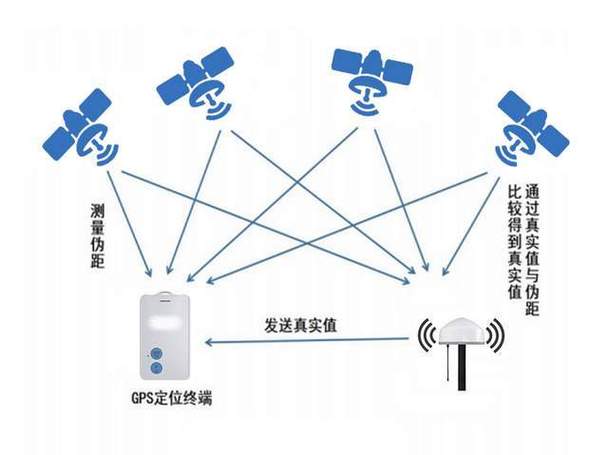 GPS定位技术有何优缺点?-图2 GPS定位技术有何优缺点?-图2