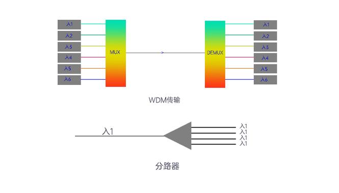 WDM技术有哪些典型应用实例？-图3