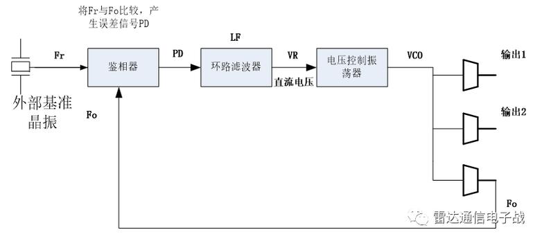 锁相频率合成技术是什么?-图1 锁相频率合成技术是什么?-图1