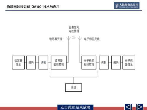 无线射频识别技术究竟是什么？-图2