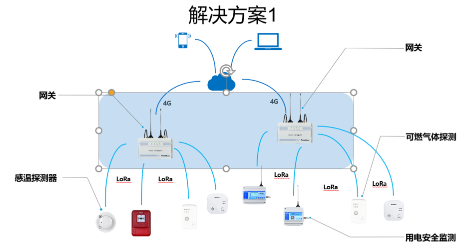 怎么接入LoRa技术-图3