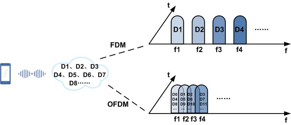 ofdm移动通信技术-图2