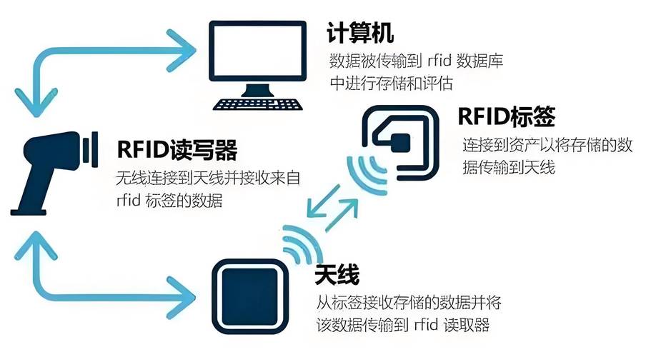 RFID射频技术考试重点是什么？-图2