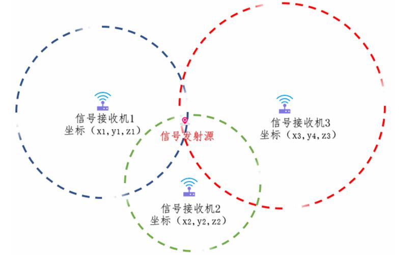 izat定位技术原理是怎样的？-图3
