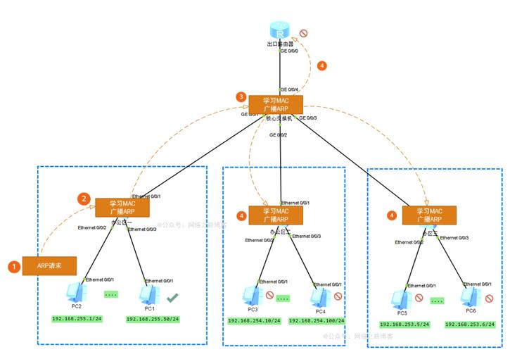 VLAN间通信如何实现？技术方案有哪些？-图2