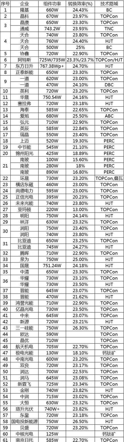 光伏太阳能板型号品牌如何选？-图2