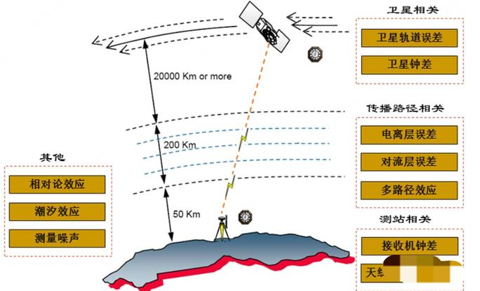 GNSS导航定位技术如何实现精准定位？-图1