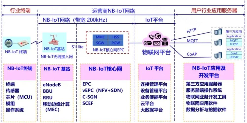 IoT技术具体包含哪些关键技术？-图1