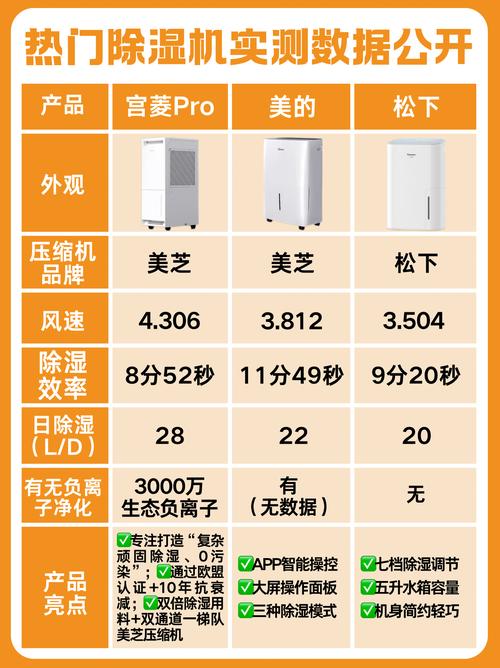 亚克除湿机为何能跻身10大品牌？-图3