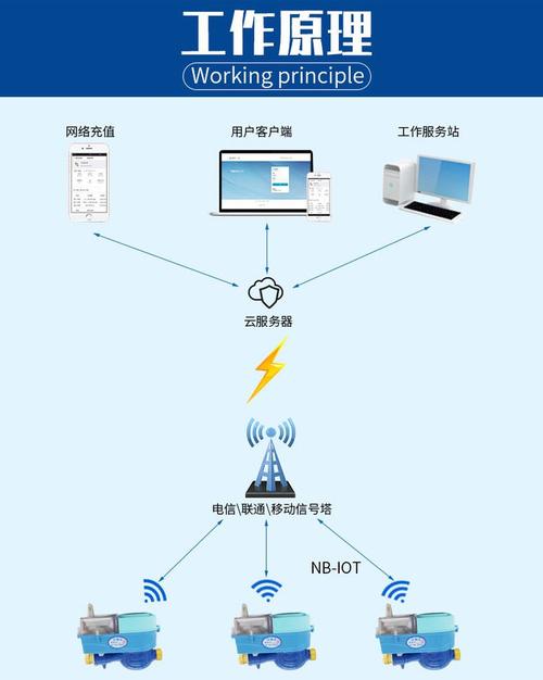 NB-IoT技术方案如何落地应用？-图1