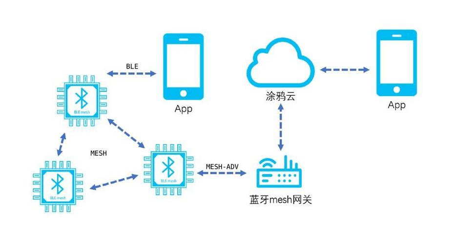 Mesh类技术还有哪些？它们有何区别？-图2