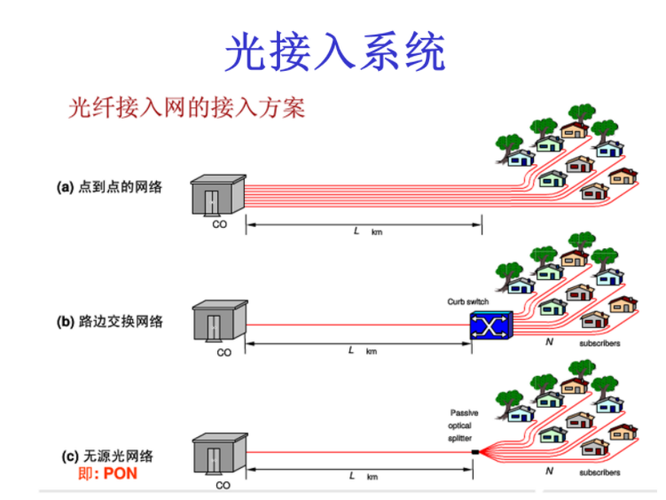 APON技术如何实现光纤高效接入？-图3