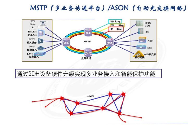 OTN技术真能完全替代SDH吗？-图1