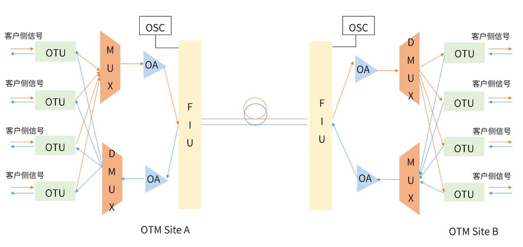 OTN技术真能完全替代SDH吗？-图2