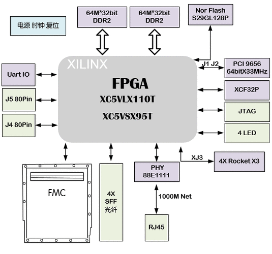 FPGA开发技术框架的核心要素有哪些？-图2