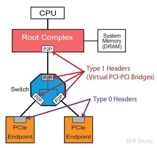 PCIe总线技术平台的核心优势是什么？-图3