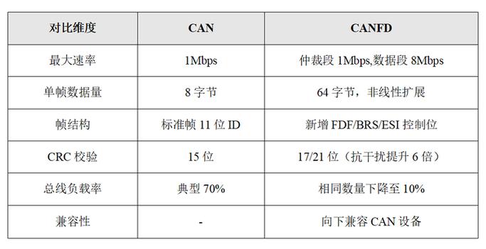 CAN FD技术文档的核心要点是什么？-图3