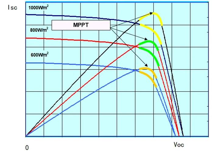 MPPT技术关键数据有哪些？-图2