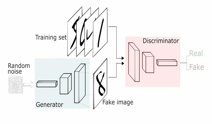 GANS图像生成技术原理是什么？-图2