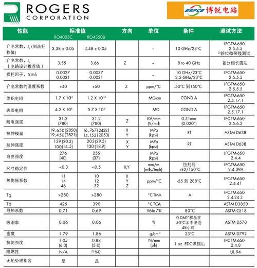 Rogers技术参数具体有哪些关键指标?-图1 Rogers技术参数具体有哪些关键指标?-图1