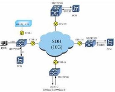 MSTP专线技术特点有哪些？-图1