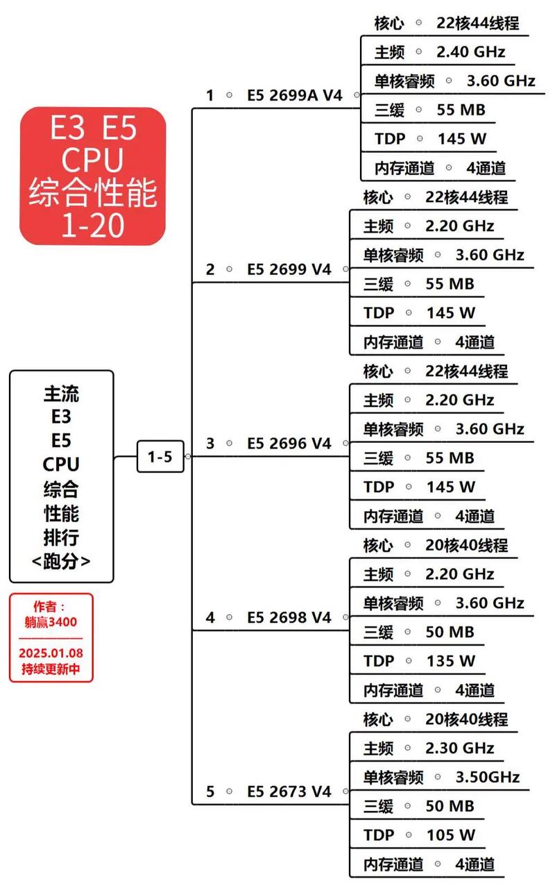 主流cpu 技术特点-图1