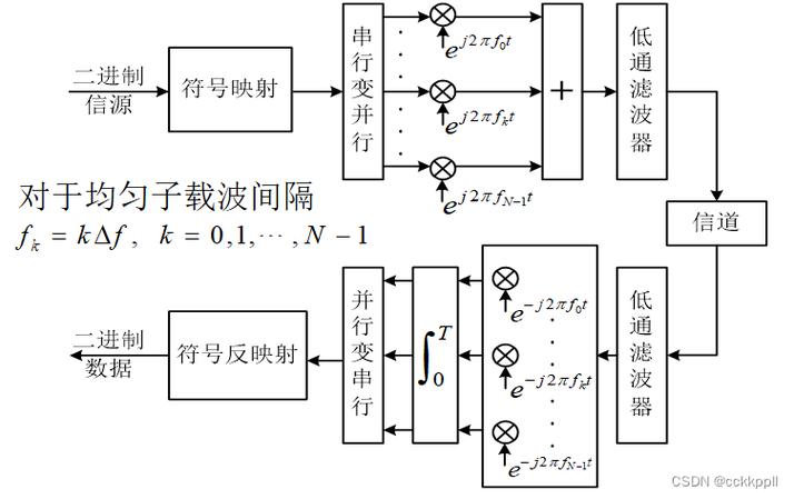 OFDM技术原理核心是什么？-图2
