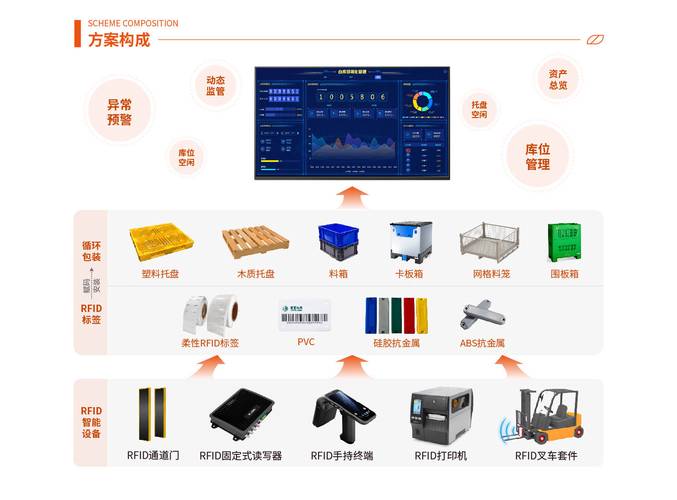 物流公司如何用RFID技术提效降本?-图1 物流公司如何用RFID技术提效降本?-图1