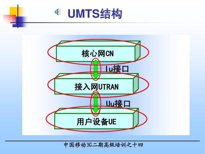 WCDMA采用了哪些关键技术？-图1