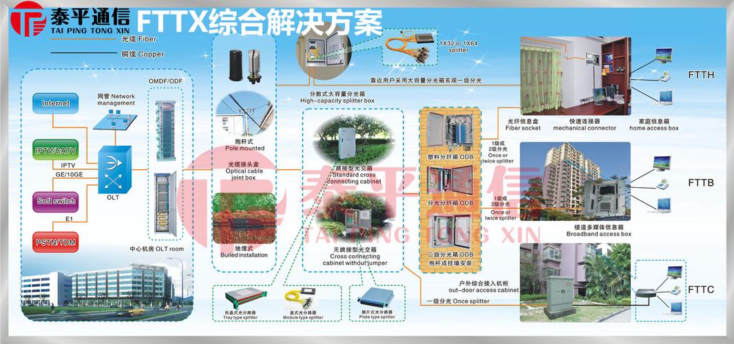 电信ftth技术方案-图3 电信ftth技术方案-图3