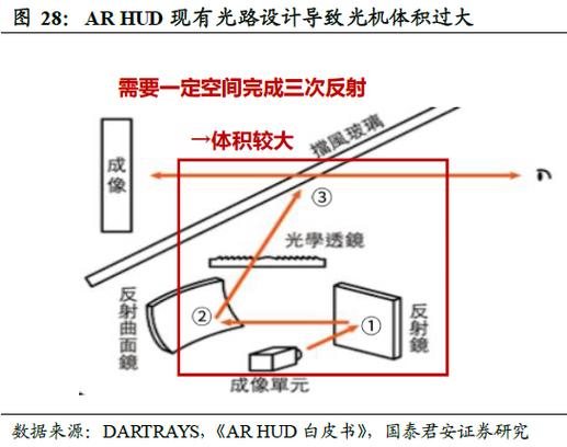 ar hud技术难点究竟有哪些？-图1