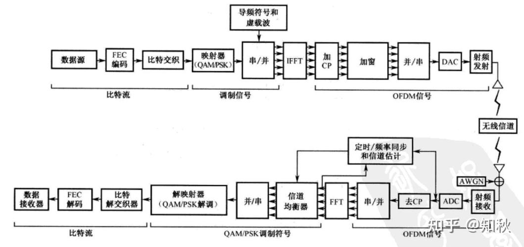 ofdm技术原理框图-图1