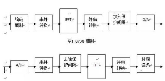 ofdm技术原理框图-图2