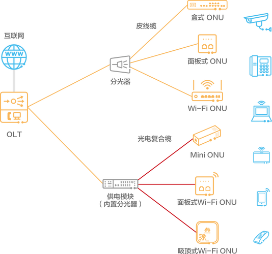 epon技术如何高效组网？-图2