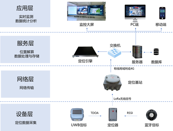 UWB无线定位技术如何实现精准定位?-图2 UWB无线定位技术如何实现精准定位?-图2