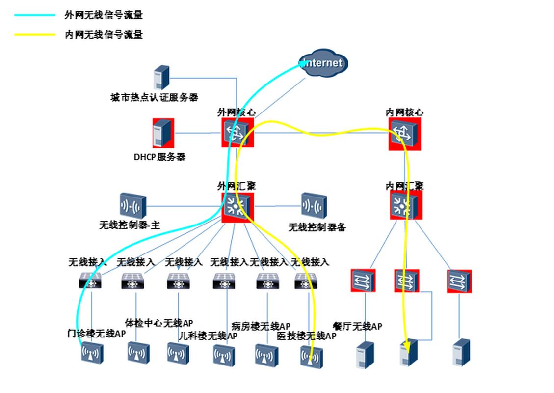 WLAN部署技术难点究竟有哪些？-图1
