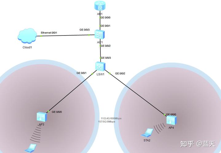 WLAN部署技术难点究竟有哪些？-图3