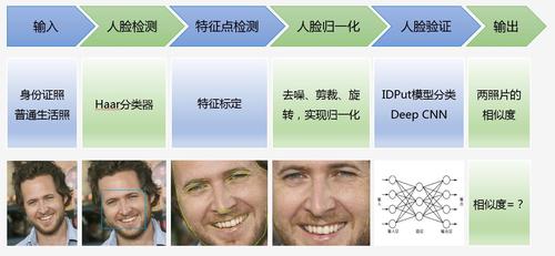 FPGA如何加速人脸识别技术?-图1 FPGA如何加速人脸识别技术?-图1