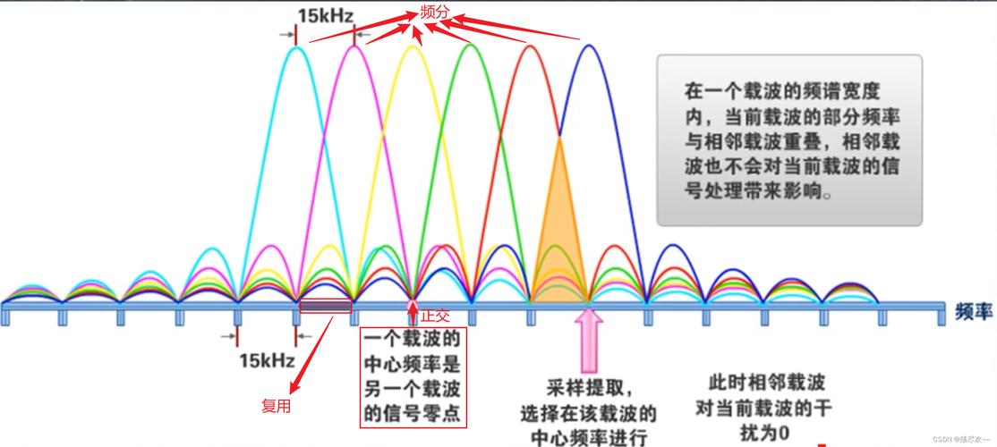 ofdm 技术的目的-图1