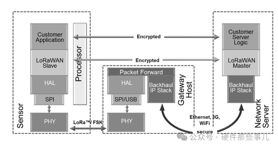 LoRa技术优势与挑战究竟如何？-图2