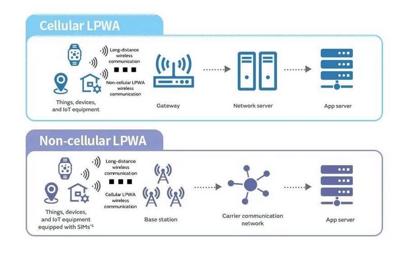 LPWAN技术有哪些？主流方案如何选？-图1