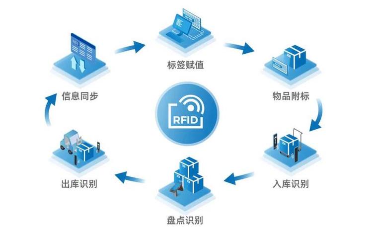 RFID技术优点多,具体体现在哪些方面?-图1 RFID技术优点多,具体体现在哪些方面?-图1