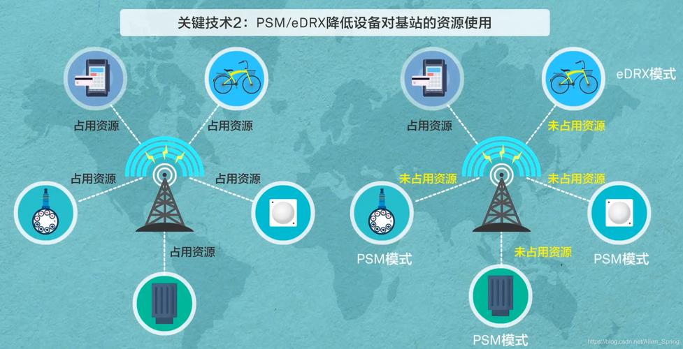 nb-iot传输技术有何优势？-图3