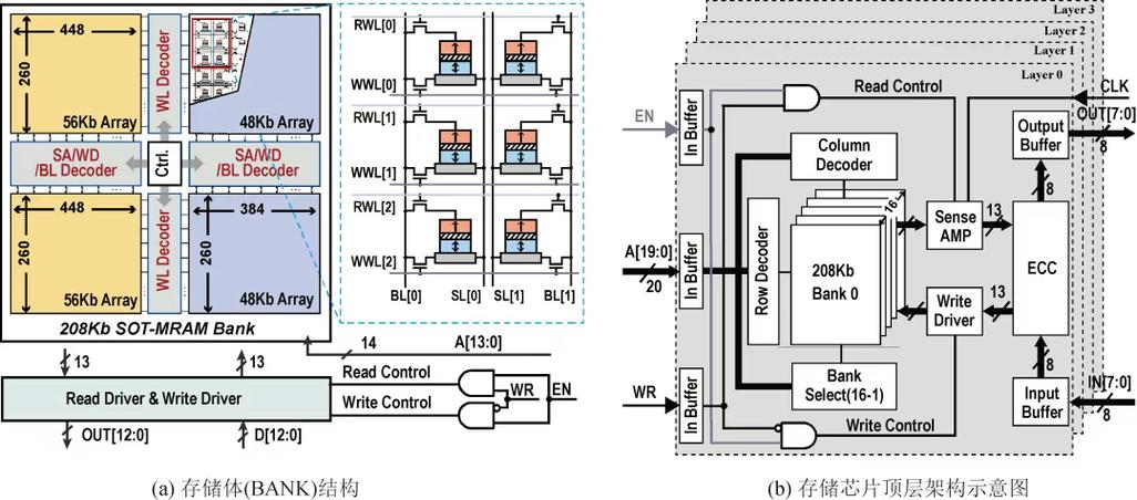 东芝MRAM存储技术有何突破?-图1 东芝MRAM存储技术有何突破?-图1