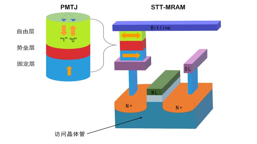 东芝MRAM存储技术有何突破?-图2 东芝MRAM存储技术有何突破?-图2